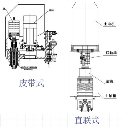 立式加工中心皮带转动和直连转动展示图