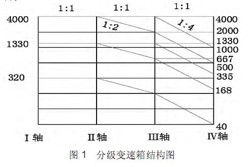 CNC加工中心分级变速箱结构图