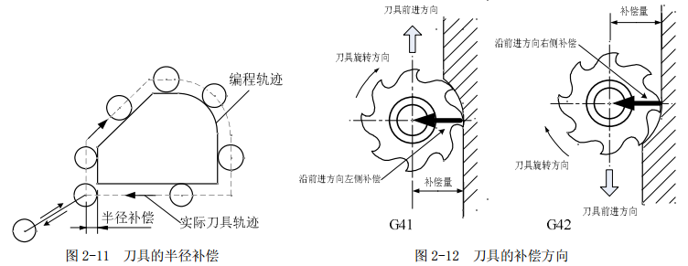 刀库的半径和方向补偿