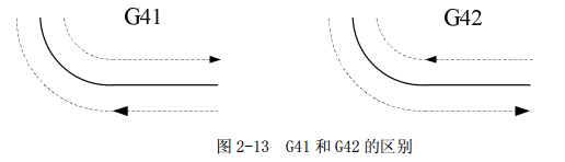 G41和G42的区别