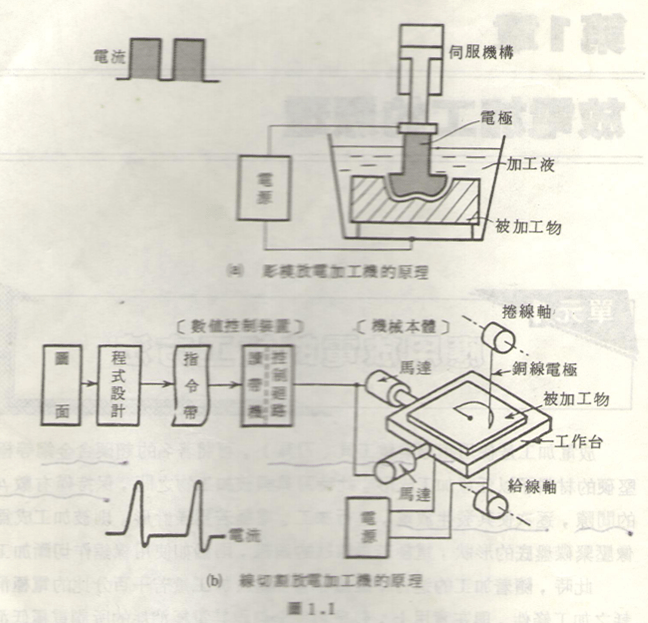 放电加工机加工原理