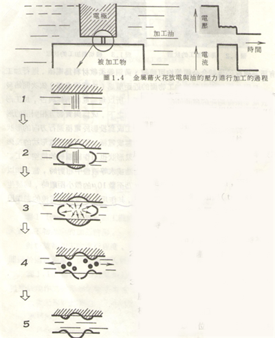 火花机放电加工状态