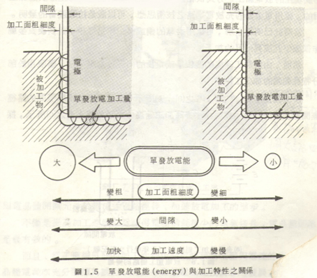 数控火花机放电与加工特性的关系