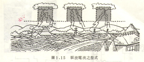 数控火花机脉波电流形式