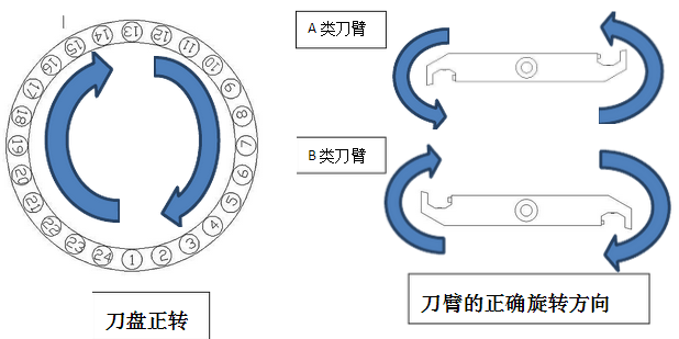 刀臂旋转方向