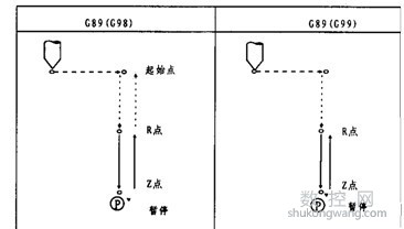 加工中心G89平底铰孔循环