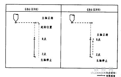 加工中心G86镗孔循环