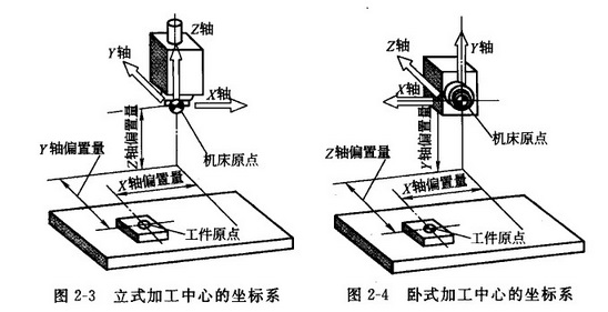 CNC加工中心机床坐标系