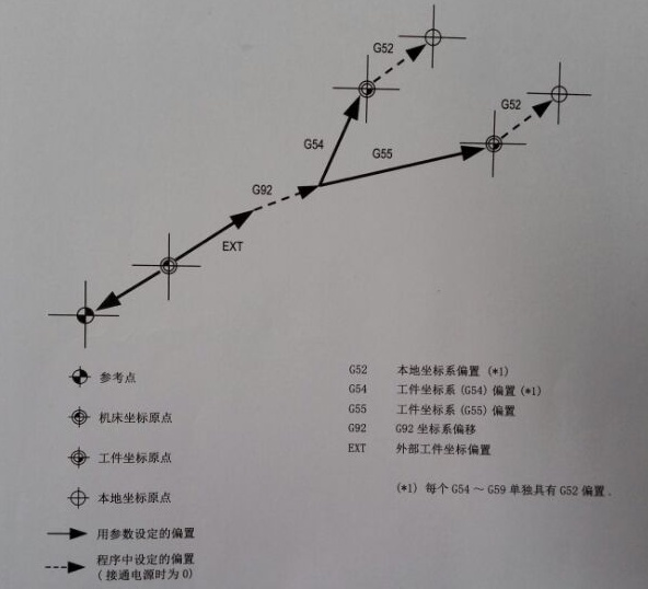 工件坐标设置