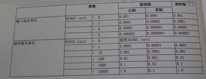 各轴参数