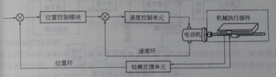 伺服系统的一般结构