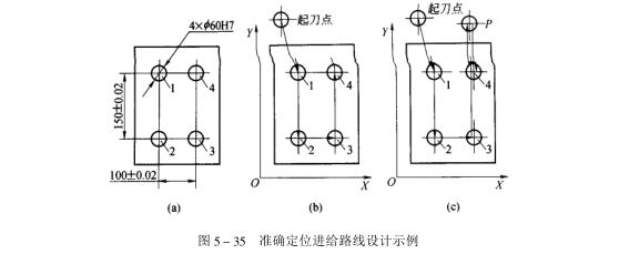 进给路线设计