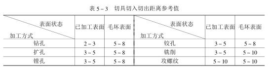 切入切出距离