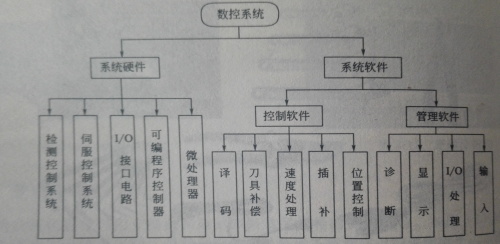 数控系统组成
