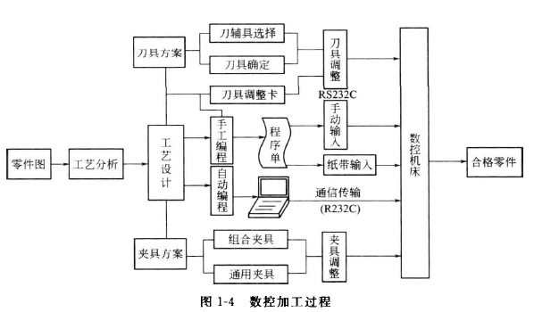 加工中心加工过程