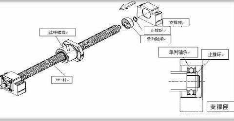 丝杆装配过程