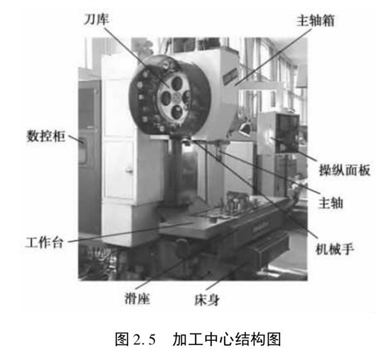 加工中心结构图