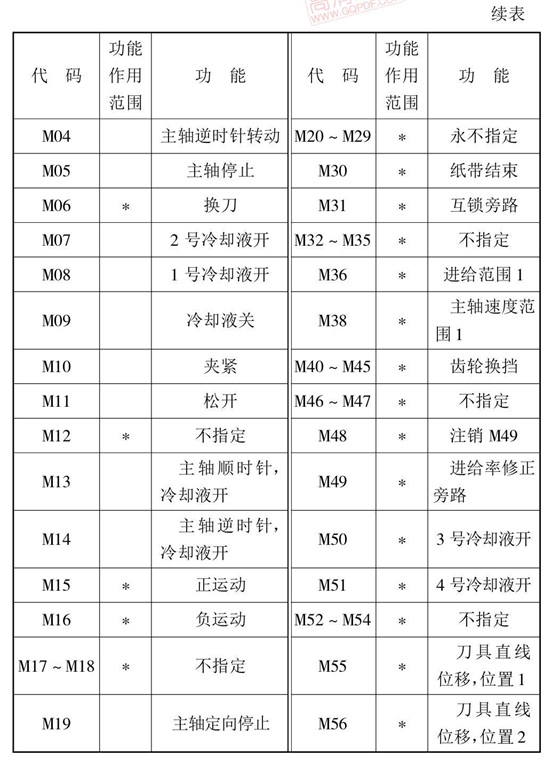 M指令功能