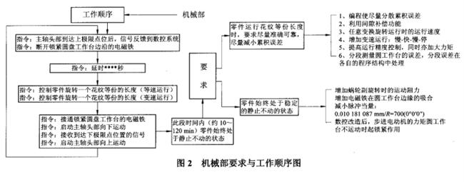 轮胎模具机械要求