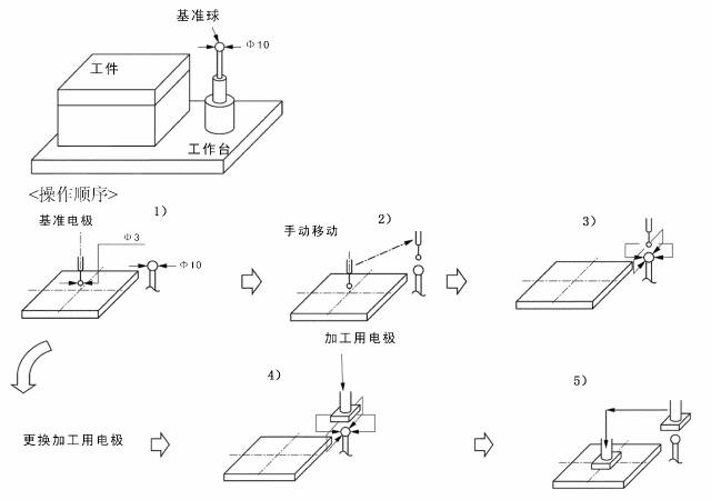 电火花机分中操作步骤