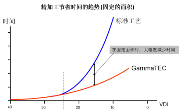 电火花成型机加工时间