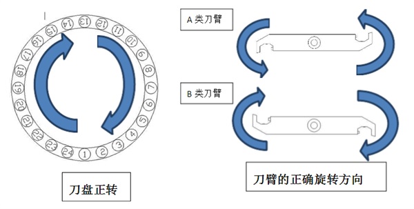刀臂旋转