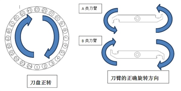 刀臂旋转