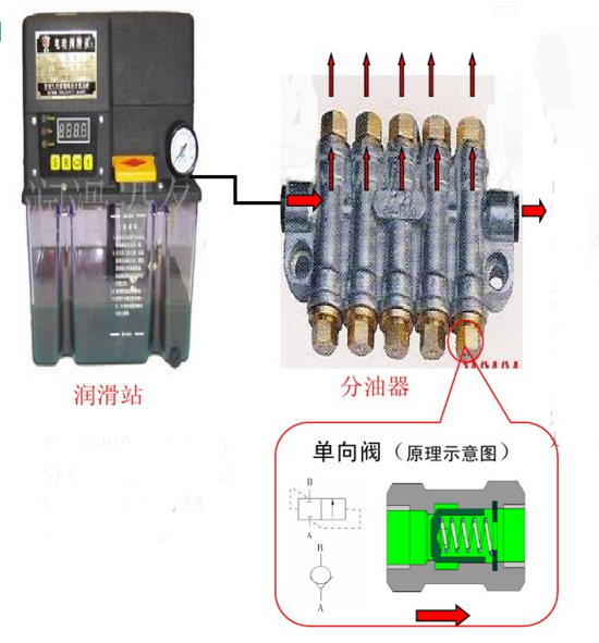 CNC电脑锣润滑