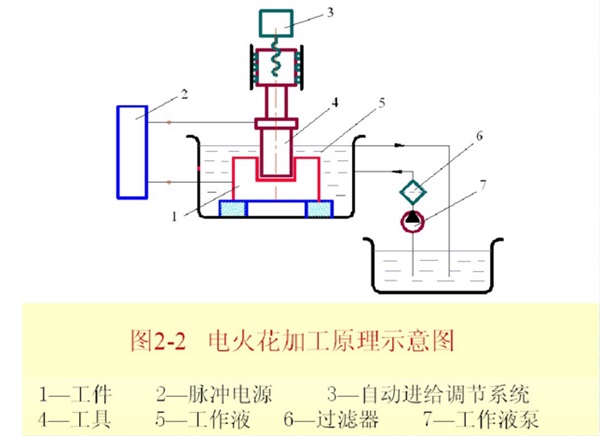 电火花机加工原理图