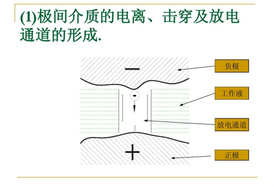 极间介质的电离、击穿及放电通道的行程。