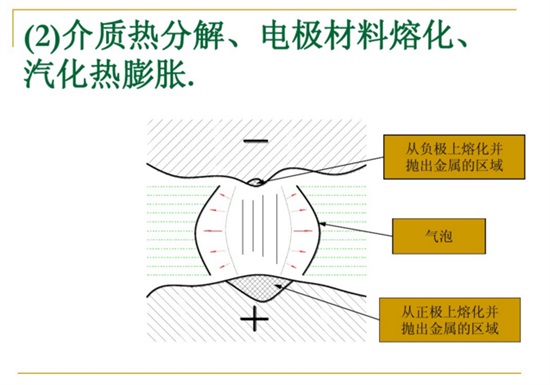 介质热分解、电极材料熔化、汽化热膨胀。