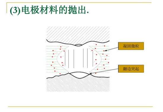 电极材料的抛出。